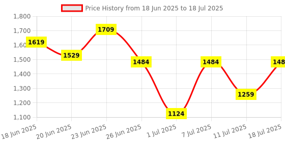 myntra.com all about you Structured Handheld Bag all about you Price History Graph from 18 Jun 2025 to 11 Jul 2025