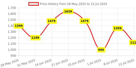 myntra.com all about you Structured Handheld Bag all about you Price History Graph from 28 May 2025 to 12 Jul 2025