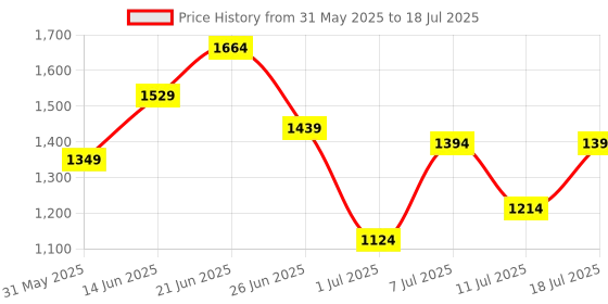 myntra.com all about you Structured Handheld Bag all about you Price History Graph from 31 May 2025 to 11 Jul 2025
