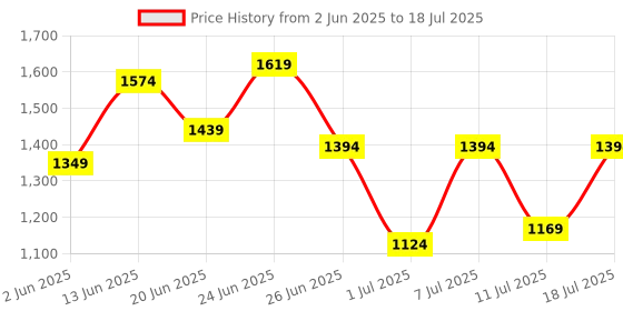 myntra.com all about you Structured Handheld Bag all about you Price History Graph from 2 Jun 2025 to 11 Jul 2025