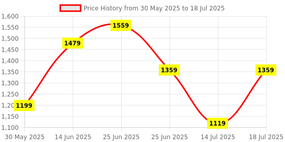 myntra.com all about you Structured Handheld Bag all about you Price History Graph from 30 May 2025 to 14 Jul 2025
