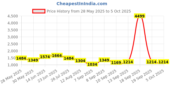 myntra.com all about you Structured Handheld Bag all about you Price History Graph from 28 May 2025 to 5 Oct 2025