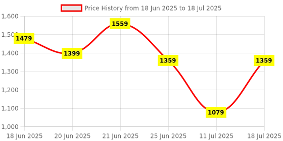 myntra.com all about you Structured Handheld Bag all about you Price History Graph from 18 Jun 2025 to 11 Jul 2025