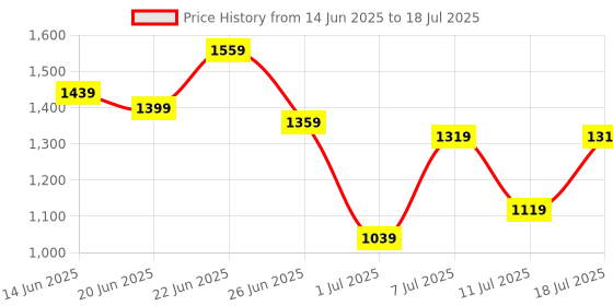 myntra.com all about you Structured Handheld Bag all about you Price History Graph from 14 Jun 2025 to 11 Jul 2025