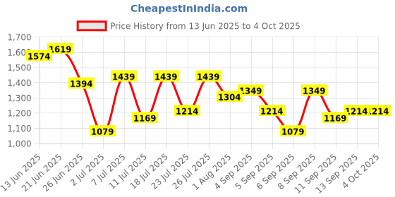 myntra.com all about you Structured Handheld Bag all about you Price History Graph from 13 Jun 2025 to 4 Oct 2025
