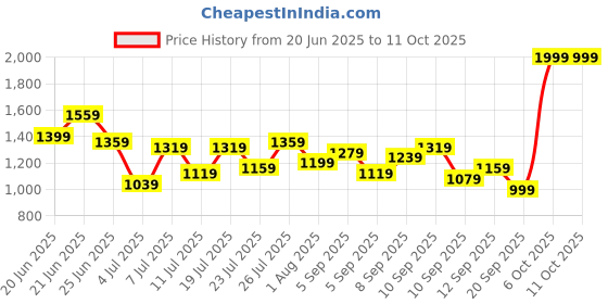 myntra.com all about you Structured Handheld Bag all about you Price History Graph from 20 Jun 2025 to 11 Oct 2025