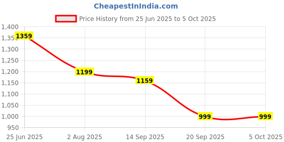 myntra.com all about you Structured Handheld Bag all about you Price History Graph from 25 Jun 2025 to 4 Oct 2025