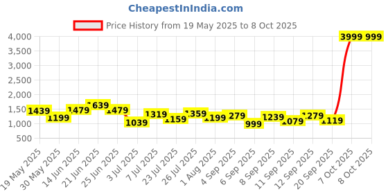 myntra.com all about you Structured Handheld Bag with Bow Detail all about you Price History Graph from 19 May 2025 to 4 Oct 2025