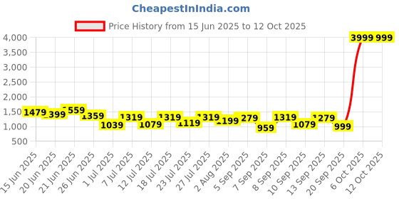 myntra.com all about you Structured Handheld Bag With Bow Detail all about you Price History Graph from 15 Jun 2025 to 12 Oct 2025
