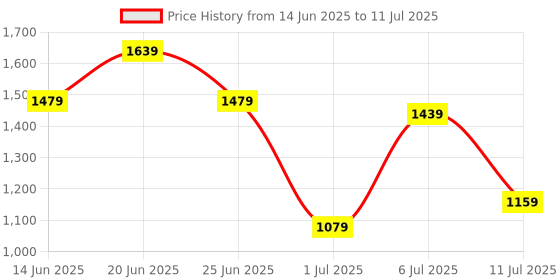 myntra.com all about you Structured Handheld Bag with Bow Detail all about you Price History Graph from 14 Jun 2025 to 11 Jul 2025