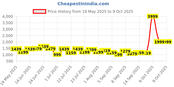 myntra.com all about you Structured Handheld Bag With Floral Charm all about you Price History Graph from 19 May 2025 to 9 Oct 2025