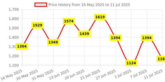 myntra.com all about you Structured Handheld Bag with Tassel all about you Price History Graph from 16 May 2025 to 11 Jul 2025