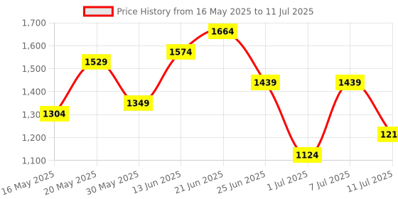myntra.com all about you Structured Handheld Bag with Tassel all about you Price History Graph from 16 May 2025 to 11 Jul 2025
