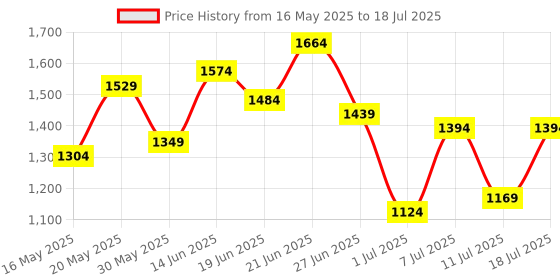 myntra.com all about you Structured Satchel all about you Price History Graph from 16 May 2025 to 11 Jul 2025