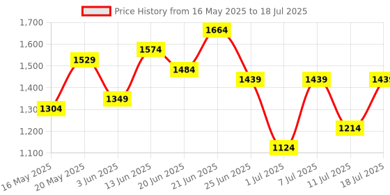 myntra.com all about you Structured Satchel all about you Price History Graph from 16 May 2025 to 11 Jul 2025