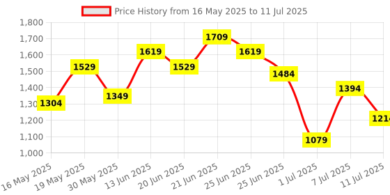 myntra.com all about you Structured Satchel all about you Price History Graph from 16 May 2025 to 11 Jul 2025