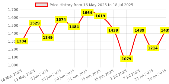 myntra.com all about you Structured Satchel all about you Price History Graph from 16 May 2025 to 11 Jul 2025