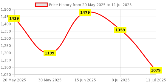 myntra.com all about you Structured Satchel all about you Price History Graph from 20 May 2025 to 11 Jul 2025