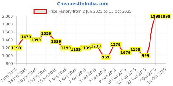 myntra.com all about you Structured Satchel all about you Price History Graph from 2 Jun 2025 to 10 Oct 2025