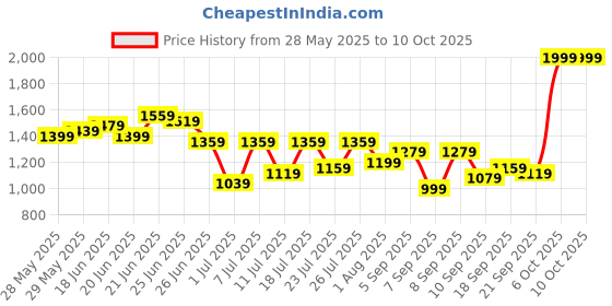 myntra.com all about you Structured Satchel all about you Price History Graph from 28 May 2025 to 10 Oct 2025