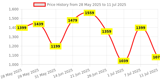 myntra.com all about you Structured Satchel all about you Price History Graph from 28 May 2025 to 11 Jul 2025