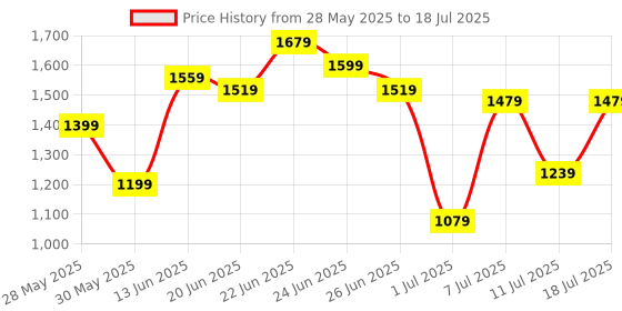 myntra.com all about you Structured Satchel all about you Price History Graph from 28 May 2025 to 11 Jul 2025