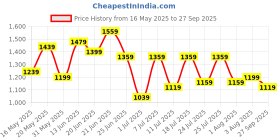 myntra.com all about you Structured Shoulder Bag all about you Price History Graph from 16 May 2025 to 27 Sep 2025