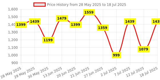myntra.com all about you Structured Shoulder Bag all about you Price History Graph from 28 May 2025 to 12 Jul 2025