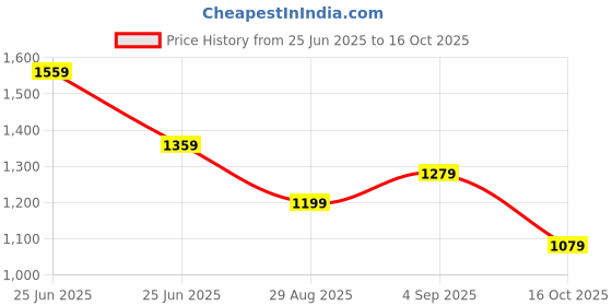 myntra.com all about you Structured Shoulder Bag all about you Price History Graph from 25 Jun 2025 to 16 Oct 2025