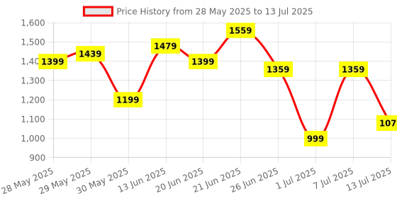 myntra.com all about you Structured Shoulder Bag all about you Price History Graph from 28 May 2025 to 13 Jul 2025