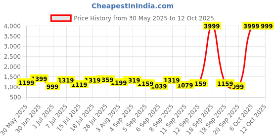 myntra.com all about you Structured Shoulder Bag all about you Price History Graph from 30 May 2025 to 12 Oct 2025
