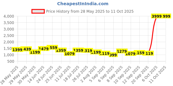 myntra.com all about you Structured Shoulder Bag all about you Price History Graph from 28 May 2025 to 11 Oct 2025