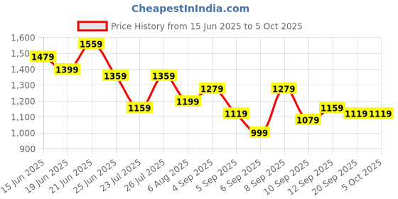 myntra.com all about you Structured Shoulder Bag all about you Price History Graph from 15 Jun 2025 to 4 Oct 2025