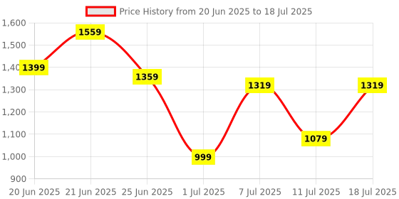 myntra.com all about you Structured Shoulder Bag all about you Price History Graph from 20 Jun 2025 to 11 Jul 2025