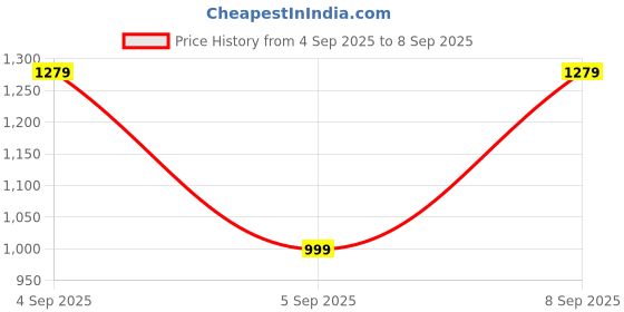 myntra.com all about you Structured Shoulder Bag all about you Price History Graph from 4 Sep 2025 to 8 Sep 2025