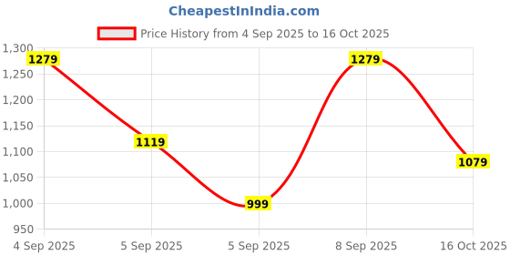 myntra.com all about you Structured Shoulder Bag all about you Price History Graph from 4 Sep 2025 to 16 Oct 2025