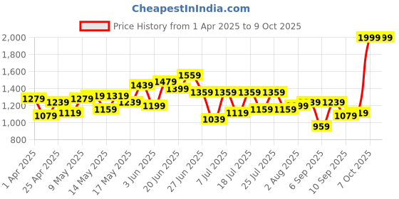 myntra.com all about you Structured Shoulder Bag with Bow Detail all about you Price History Graph from 1 Apr 2025 to 9 Oct 2025
