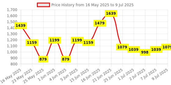 myntra.com all about you Structured Shoulder Bag with Bow Detail all about you Price History Graph from 16 May 2025 to 9 Jul 2025