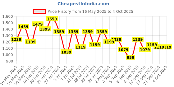 myntra.com all about you Structured Shoulder Bag with Bow Detail all about you Price History Graph from 16 May 2025 to 4 Oct 2025