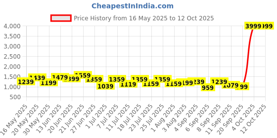 myntra.com all about you Structured Shoulder Bag with Bow Detail all about you Price History Graph from 16 May 2025 to 12 Oct 2025