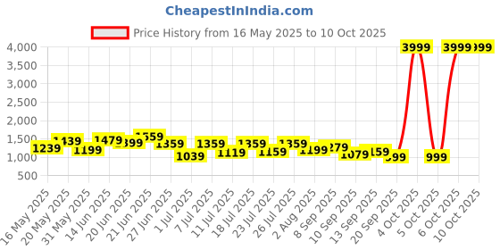 myntra.com all about you Structured Shoulder Bag with Bow Detail all about you Price History Graph from 16 May 2025 to 9 Oct 2025