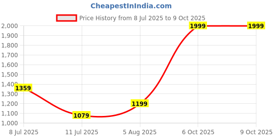 myntra.com all about you Structured Sling Bag all about you Price History Graph from 8 Jul 2025 to 8 Oct 2025