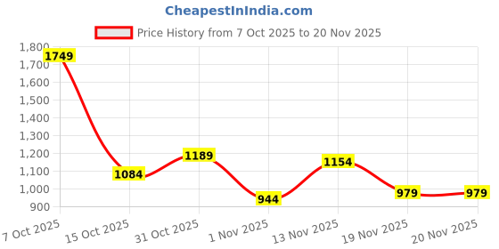 myntra.com all about you Structured Sling Bag all about you Price History Graph from 7 Oct 2025 to 19 Nov 2025