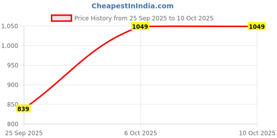 myntra.com all about you Studded Puff Sleeves Pullover all about you Price History Graph from 25 Sep 2025 to 10 Oct 2025