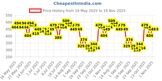 myntra.com all about you Studded Satin Finish Top all about you Price History Graph from 16 May 2025 to 19 Nov 2025