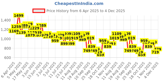 myntra.com all about you Sweetheart Neck Puff Sleeves Satin Fit & Flare Midi Dress all about you Price History Graph from 6 Apr 2025 to 4 Dec 2025
