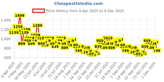 myntra.com all about you Sweetheart Neck Puff Sleeves Satin Fit & Flare Midi Dress all about you Price History Graph from 4 Apr 2025 to 4 Dec 2025