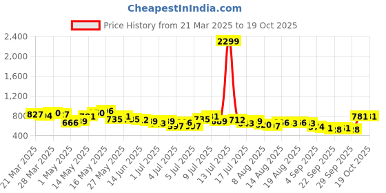 myntra.com all about you T-shirt Midi Dress all about you Price History Graph from 21 Mar 2025 to 19 Oct 2025