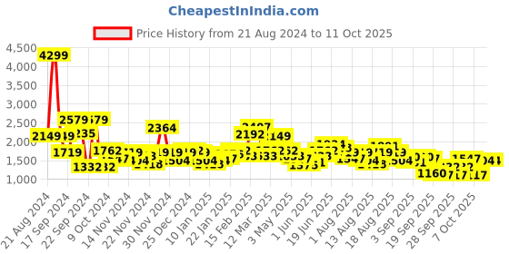 myntra.com all about you Tailored Jacket all about you Price History Graph from 21 Aug 2024 to 9 Oct 2025