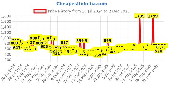 myntra.com all about you Teal & Multicoloured Embroidered Mandarin Collar Empire Top all about you Price History Graph from 10 Jul 2024 to 2 Dec 2025